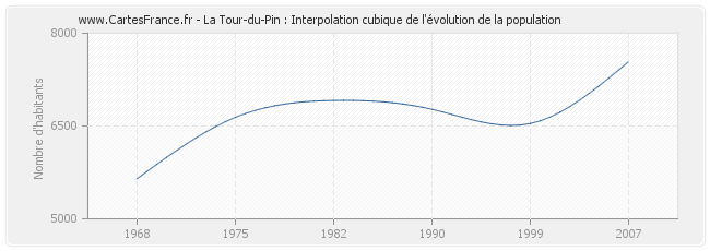 La Tour-du-Pin : Interpolation cubique de l'évolution de la population